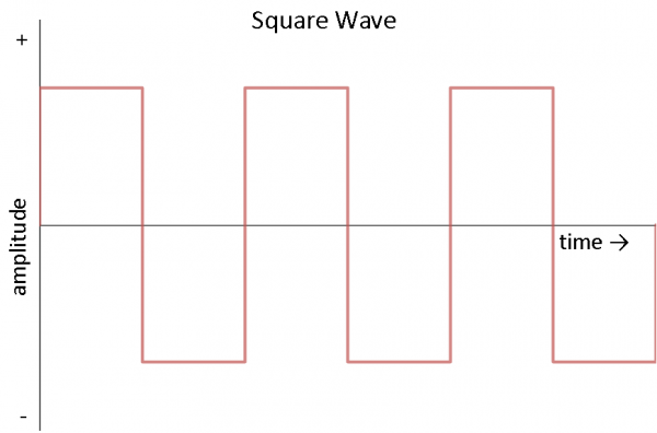 موج مربعی جریان متناوب