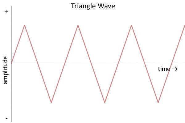 موج مثلثی جریان متناوب